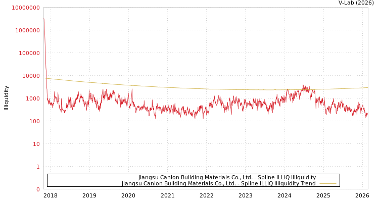 graph of Jiangsu Canlon Building Materials Co., Ltd. ILLIQ-SMEM