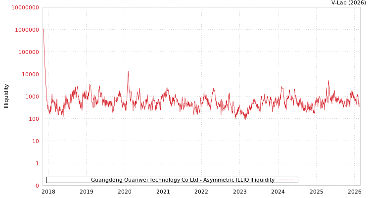 graph of Guangdong Quanwei Technology Co Ltd ILLIQ-AMEM