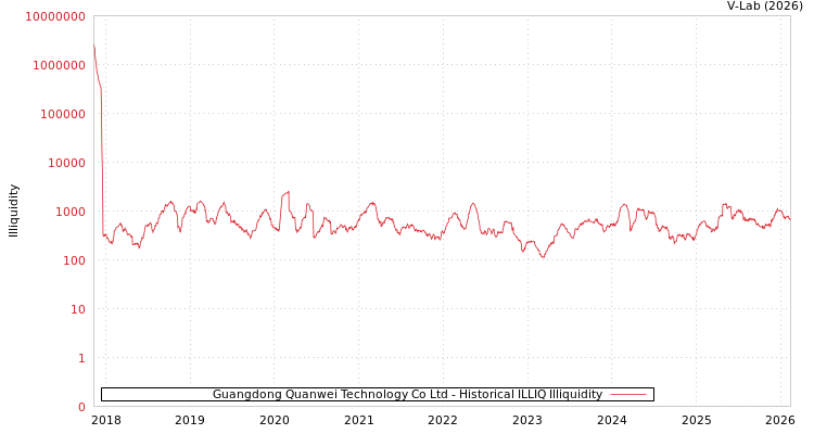 graph of Guangdong Quanwei Technology Co Ltd ILLIQ-HIST