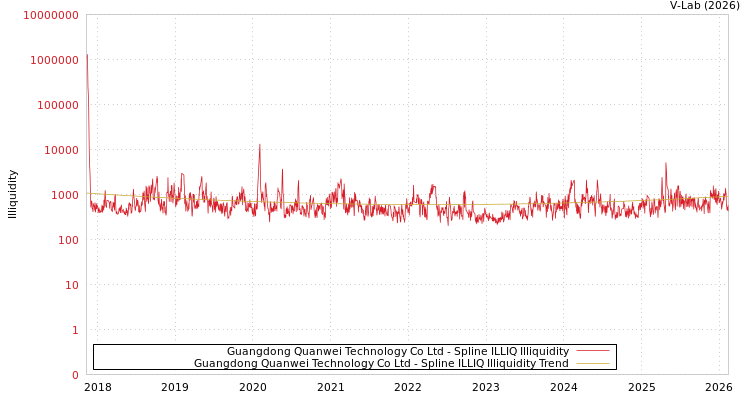 graph of Guangdong Quanwei Technology Co Ltd ILLIQ-SMEM