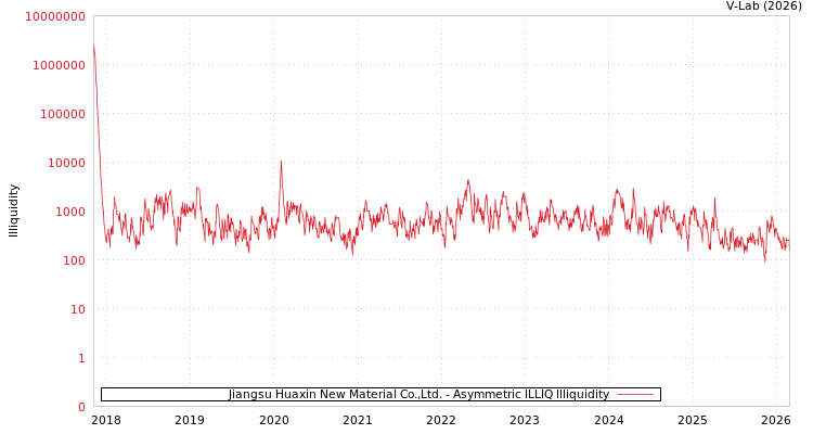 graph of Jiangsu Huaxin New Material Co.,Ltd. ILLIQ-AMEM