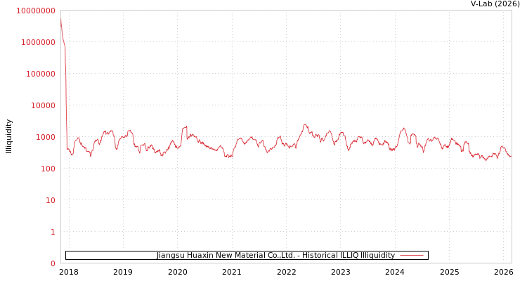 graph of Jiangsu Huaxin New Material Co.,Ltd. ILLIQ-HIST