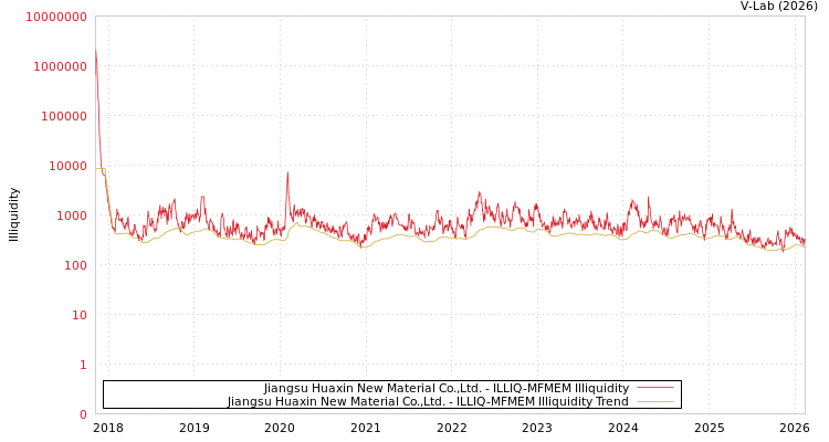 graph of Jiangsu Huaxin New Material Co.,Ltd. ILLIQ-MFMEM