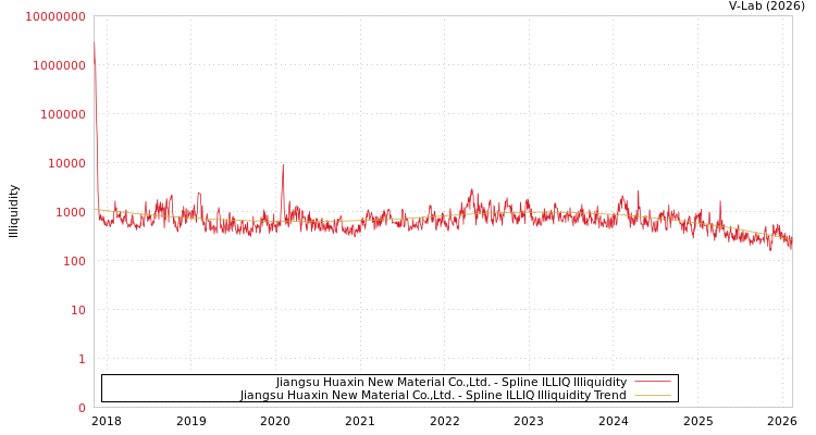 graph of Jiangsu Huaxin New Material Co.,Ltd. ILLIQ-SMEM