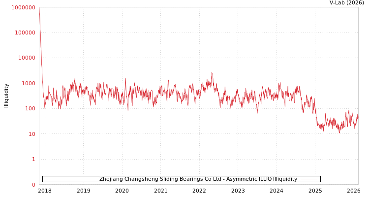 graph of Zhejiang Changsheng Sliding Bearings Co Ltd ILLIQ-AMEM