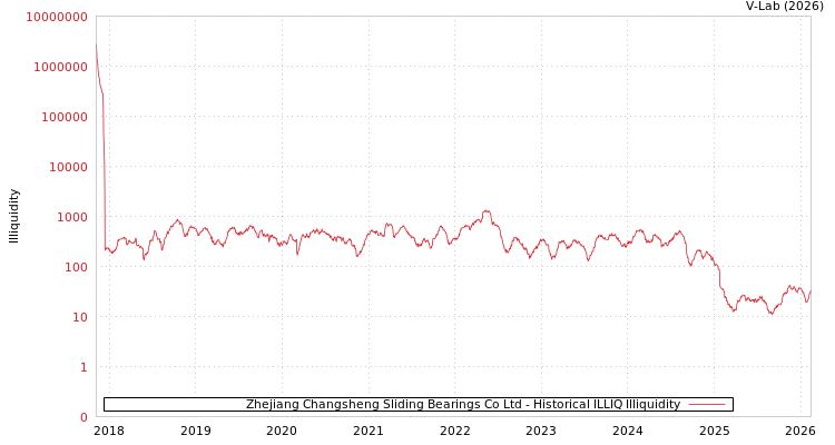 graph of Zhejiang Changsheng Sliding Bearings Co Ltd ILLIQ-HIST