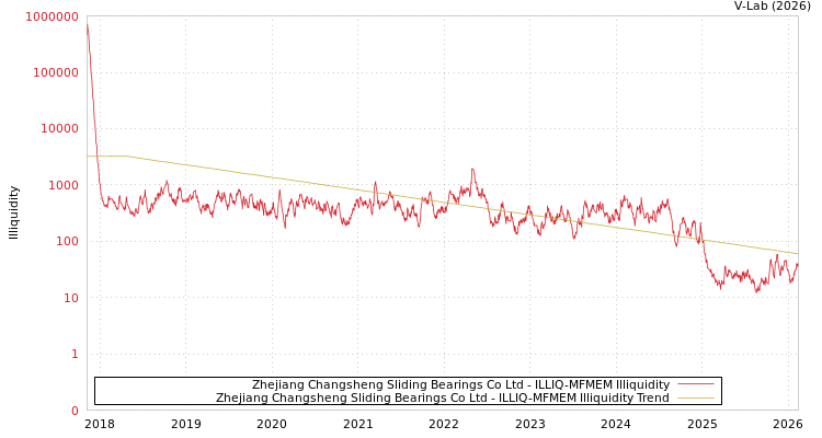 graph of Zhejiang Changsheng Sliding Bearings Co Ltd ILLIQ-MFMEM