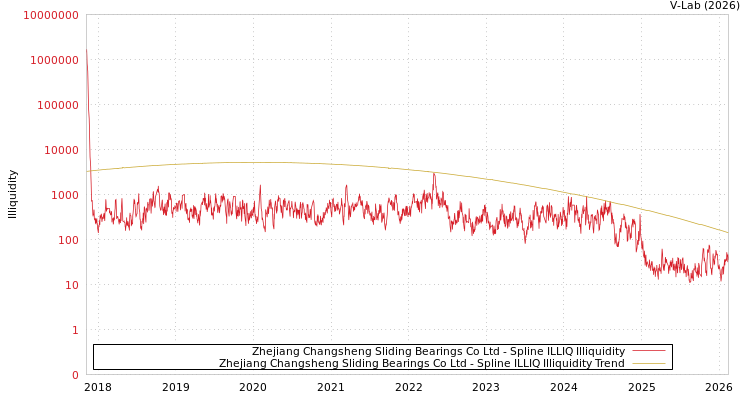 graph of Zhejiang Changsheng Sliding Bearings Co Ltd ILLIQ-SMEM
