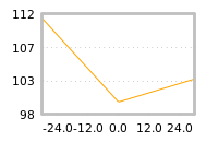 Impact of return on liquidity tomorrow