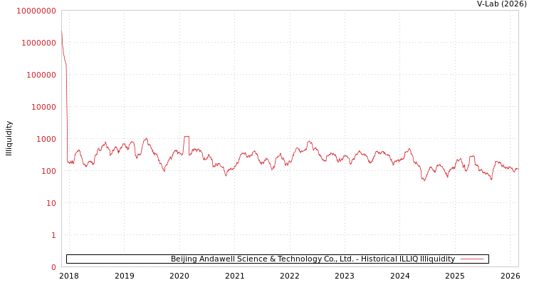 graph of Beijing Andawell Science & Technology Co., Ltd. ILLIQ-HIST