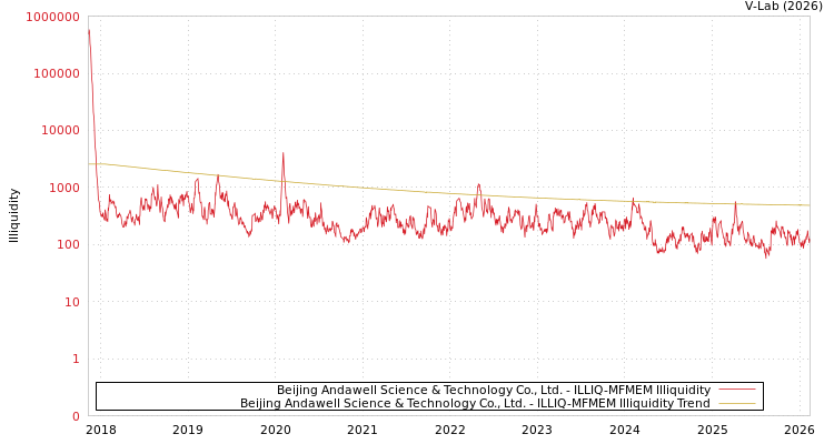 graph of Beijing Andawell Science & Technology Co., Ltd. ILLIQ-MFMEM