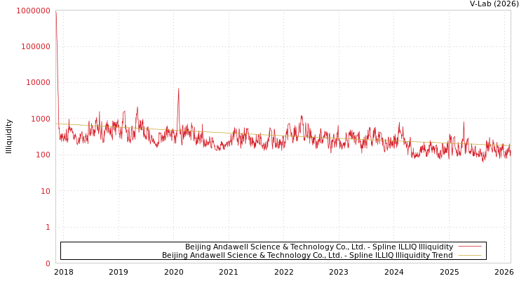 graph of Beijing Andawell Science & Technology Co., Ltd. ILLIQ-SMEM