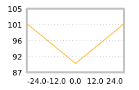 Impact of return on liquidity tomorrow