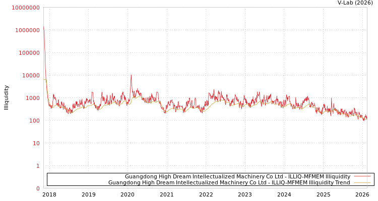 graph of Guangdong High Dream Intellectualized Machinery Co Ltd ILLIQ-MFMEM
