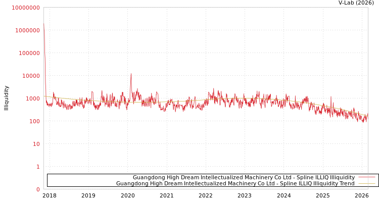 graph of Guangdong High Dream Intellectualized Machinery Co Ltd ILLIQ-SMEM