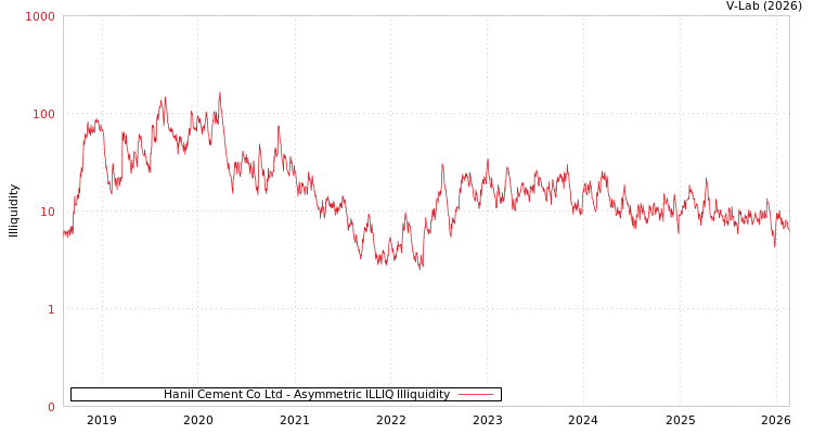 graph of Hanil Cement Co Ltd ILLIQ-AMEM