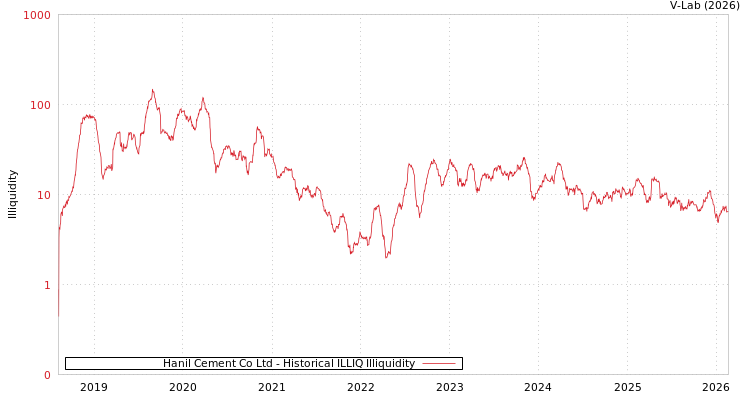 graph of Hanil Cement Co Ltd ILLIQ-HIST