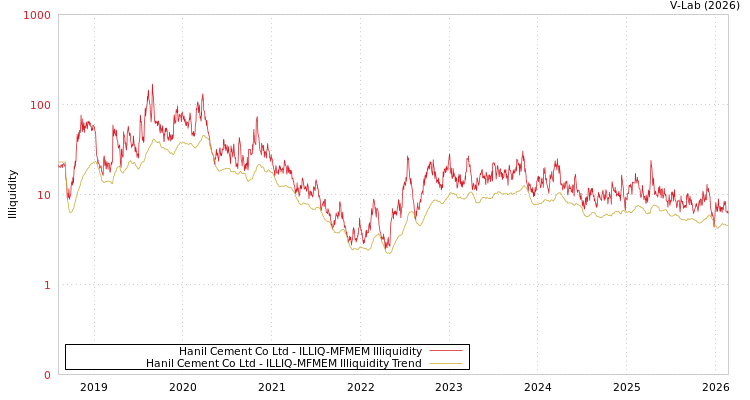 graph of Hanil Cement Co Ltd ILLIQ-MFMEM