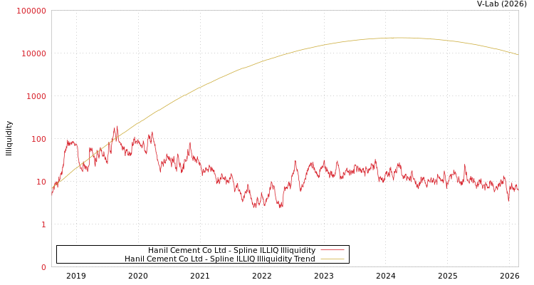 graph of Hanil Cement Co Ltd ILLIQ-SMEM