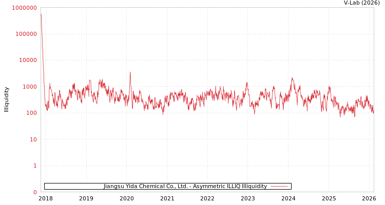 graph of Jiangsu Yida Chemical Co., Ltd. ILLIQ-AMEM