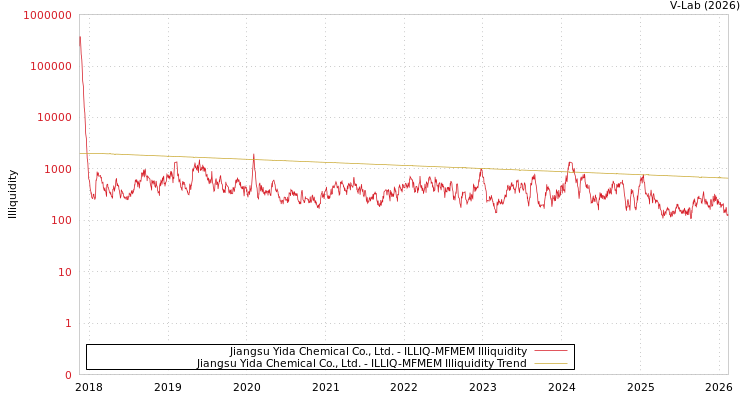 graph of Jiangsu Yida Chemical Co., Ltd. ILLIQ-MFMEM