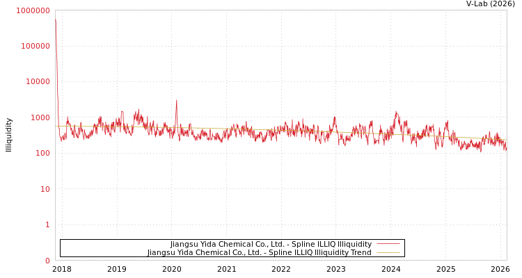 graph of Jiangsu Yida Chemical Co., Ltd. ILLIQ-SMEM