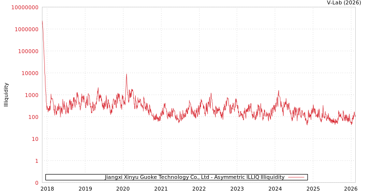 graph of Jiangxi Xinyu Guoke Technology Co., Ltd ILLIQ-AMEM
