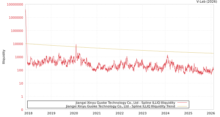 graph of Jiangxi Xinyu Guoke Technology Co., Ltd ILLIQ-SMEM