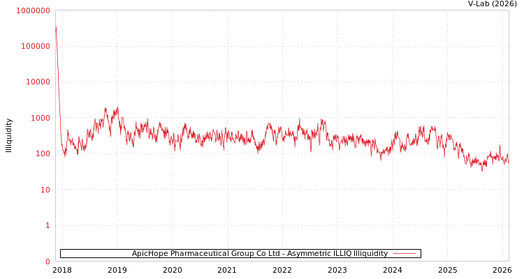 graph of ApicHope Pharmaceutical Group Co Ltd ILLIQ-AMEM