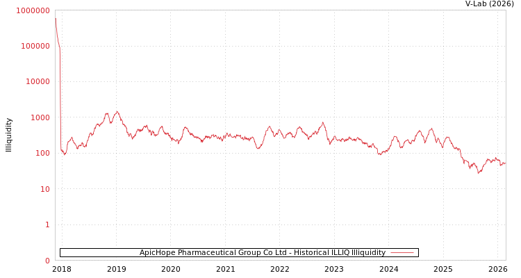 graph of ApicHope Pharmaceutical Group Co Ltd ILLIQ-HIST