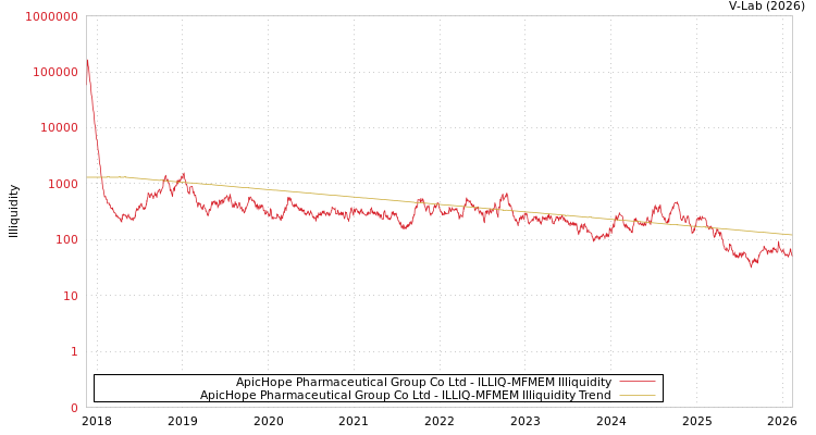 graph of ApicHope Pharmaceutical Group Co Ltd ILLIQ-MFMEM