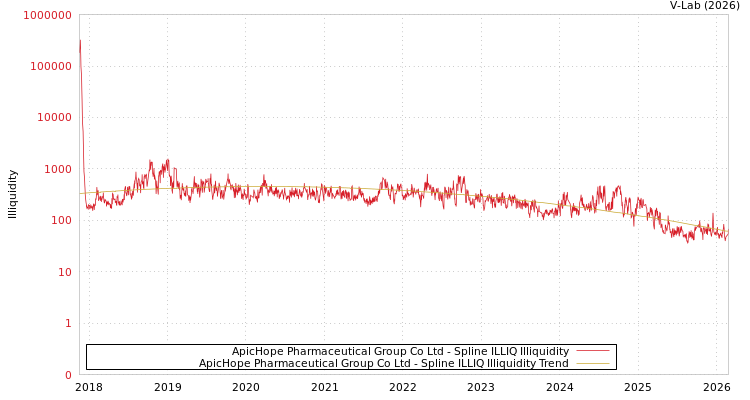 graph of ApicHope Pharmaceutical Group Co Ltd ILLIQ-SMEM