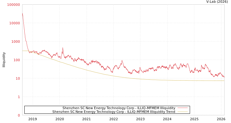 graph of Shenzhen SC New Energy Technology Corp ILLIQ-MFMEM