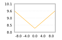 Impact of return on liquidity tomorrow