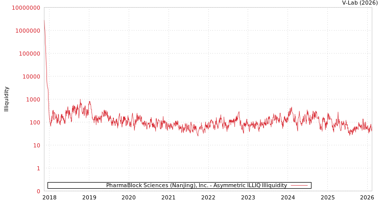 graph of PharmaBlock Sciences (Nanjing), Inc. ILLIQ-AMEM