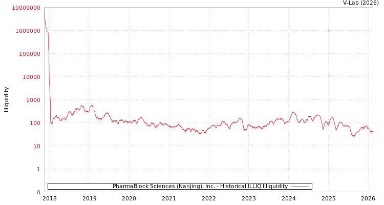 graph of PharmaBlock Sciences (Nanjing), Inc. ILLIQ-HIST