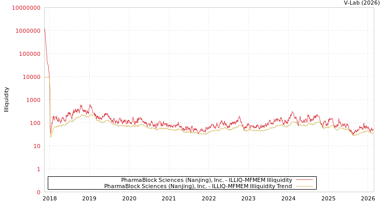 graph of PharmaBlock Sciences (Nanjing), Inc. ILLIQ-MFMEM