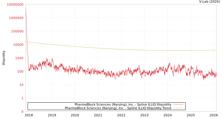 graph of PharmaBlock Sciences (Nanjing), Inc. ILLIQ-SMEM