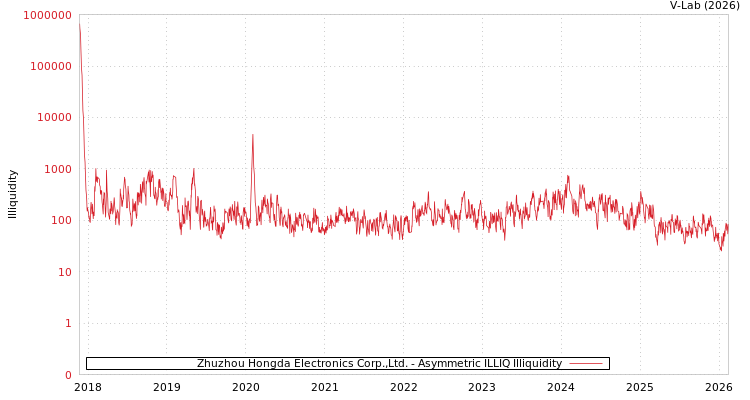 graph of Zhuzhou Hongda Electronics Corp.,Ltd. ILLIQ-AMEM
