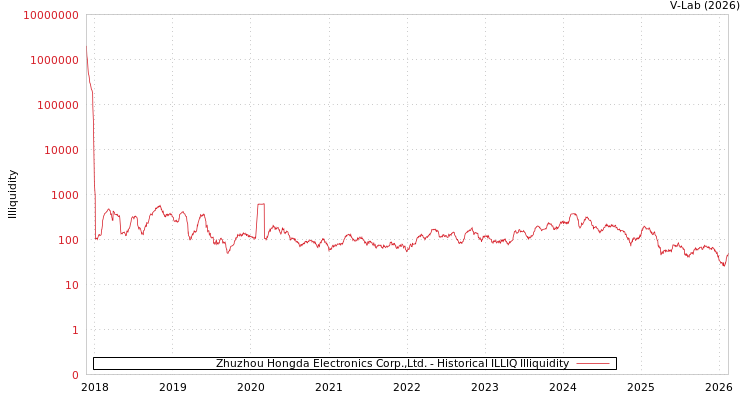 graph of Zhuzhou Hongda Electronics Corp.,Ltd. ILLIQ-HIST