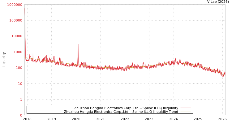 graph of Zhuzhou Hongda Electronics Corp.,Ltd. ILLIQ-SMEM