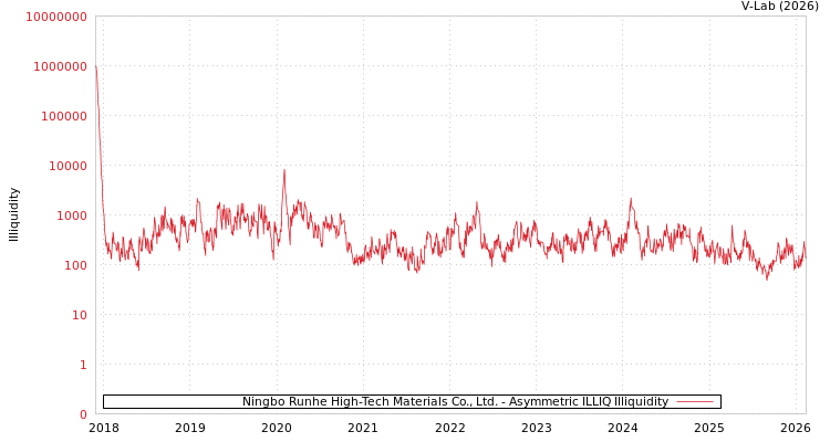 graph of Ningbo Runhe High-Tech Materials Co., Ltd. ILLIQ-AMEM
