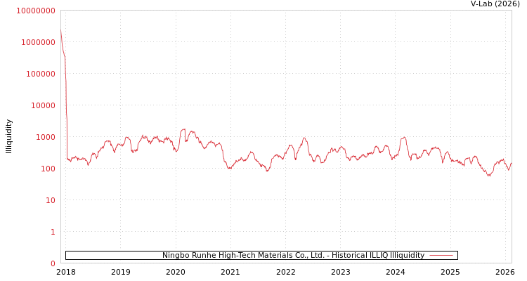 graph of Ningbo Runhe High-Tech Materials Co., Ltd. ILLIQ-HIST