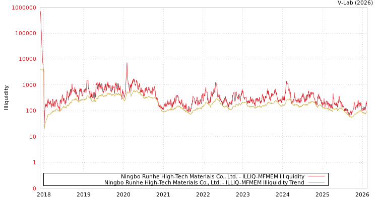 graph of Ningbo Runhe High-Tech Materials Co., Ltd. ILLIQ-MFMEM