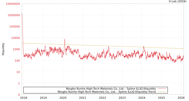 graph of Ningbo Runhe High-Tech Materials Co., Ltd. ILLIQ-SMEM