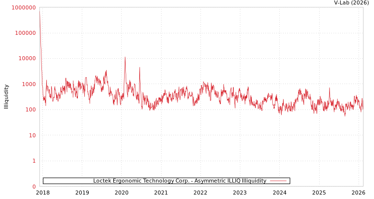 graph of Loctek Ergonomic Technology Corp. ILLIQ-AMEM