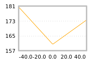 Impact of return on liquidity tomorrow