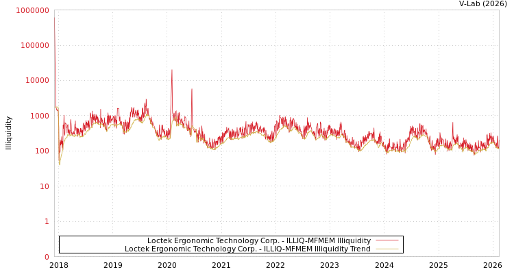 graph of Loctek Ergonomic Technology Corp. ILLIQ-MFMEM