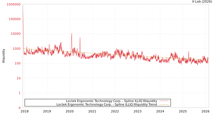 graph of Loctek Ergonomic Technology Corp. ILLIQ-SMEM