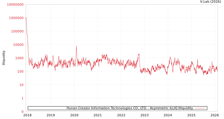 graph of Hunan Creator Information Technologies CO., LTD. ILLIQ-AMEM